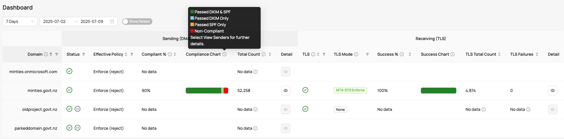 VerifyDMARC dashboard showing DMARC reject policies, compliance mix, MTA-STS enforcement and parked domains across four domains