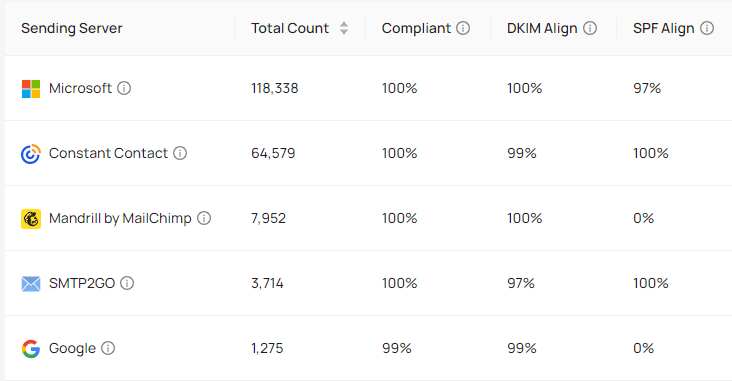 Example Dashboard Senders Page