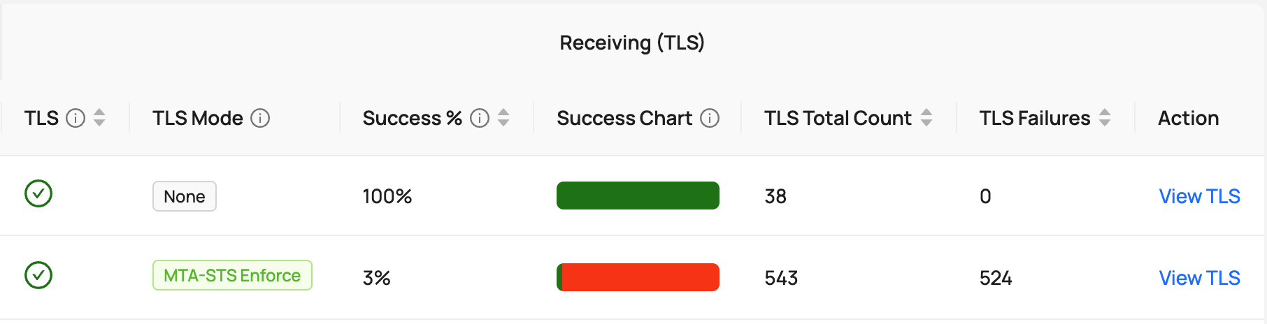 Screenshot of Dashboard TLS columns