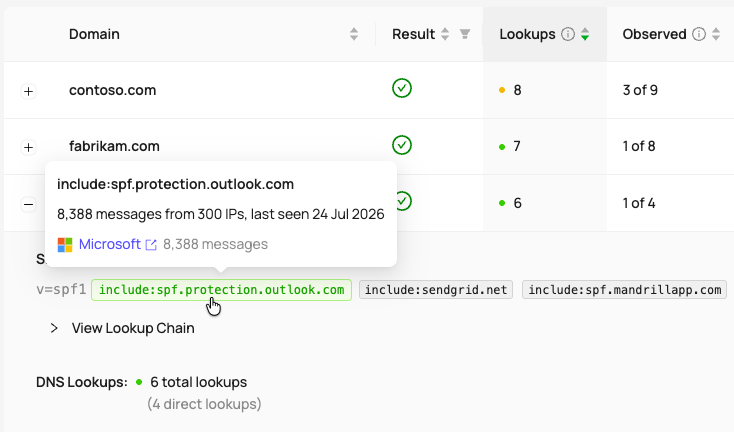 SPF Checker table with an Observed column showing 3 of 9 for contoso.com and 1 of 8 for fabrikam.com. Hovering the include:spf.protection.outlook.com mechanism shows 8,388 messages from 300 IPs, last seen 24 Jul 2026, matched to Microsoft.